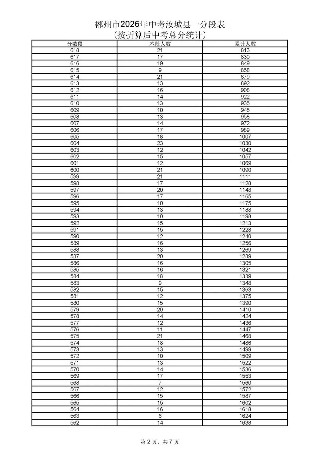 郴州市中考成绩、高中录取控制分数线、一分段公布-第62张图片-四季读书网 郴州市中考成绩、高中录取控制分数线、一分段公布-第62张图片-四季读书网