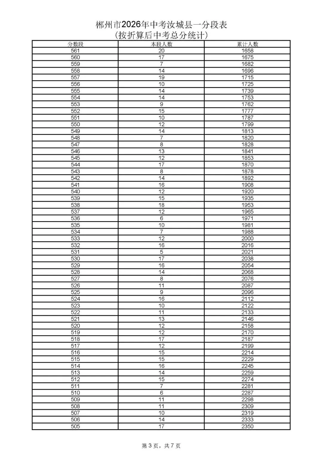 郴州市中考成绩、高中录取控制分数线、一分段公布-第63张图片-四季读书网 郴州市中考成绩、高中录取控制分数线、一分段公布-第63张图片-四季读书网