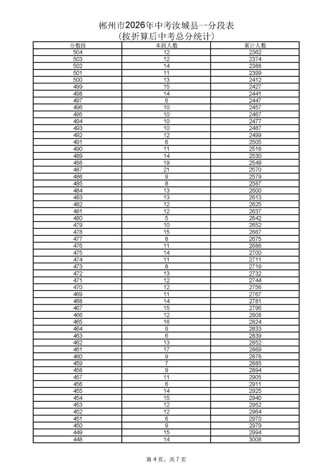 郴州市中考成绩、高中录取控制分数线、一分段公布-第64张图片-四季读书网 郴州市中考成绩、高中录取控制分数线、一分段公布-第64张图片-四季读书网