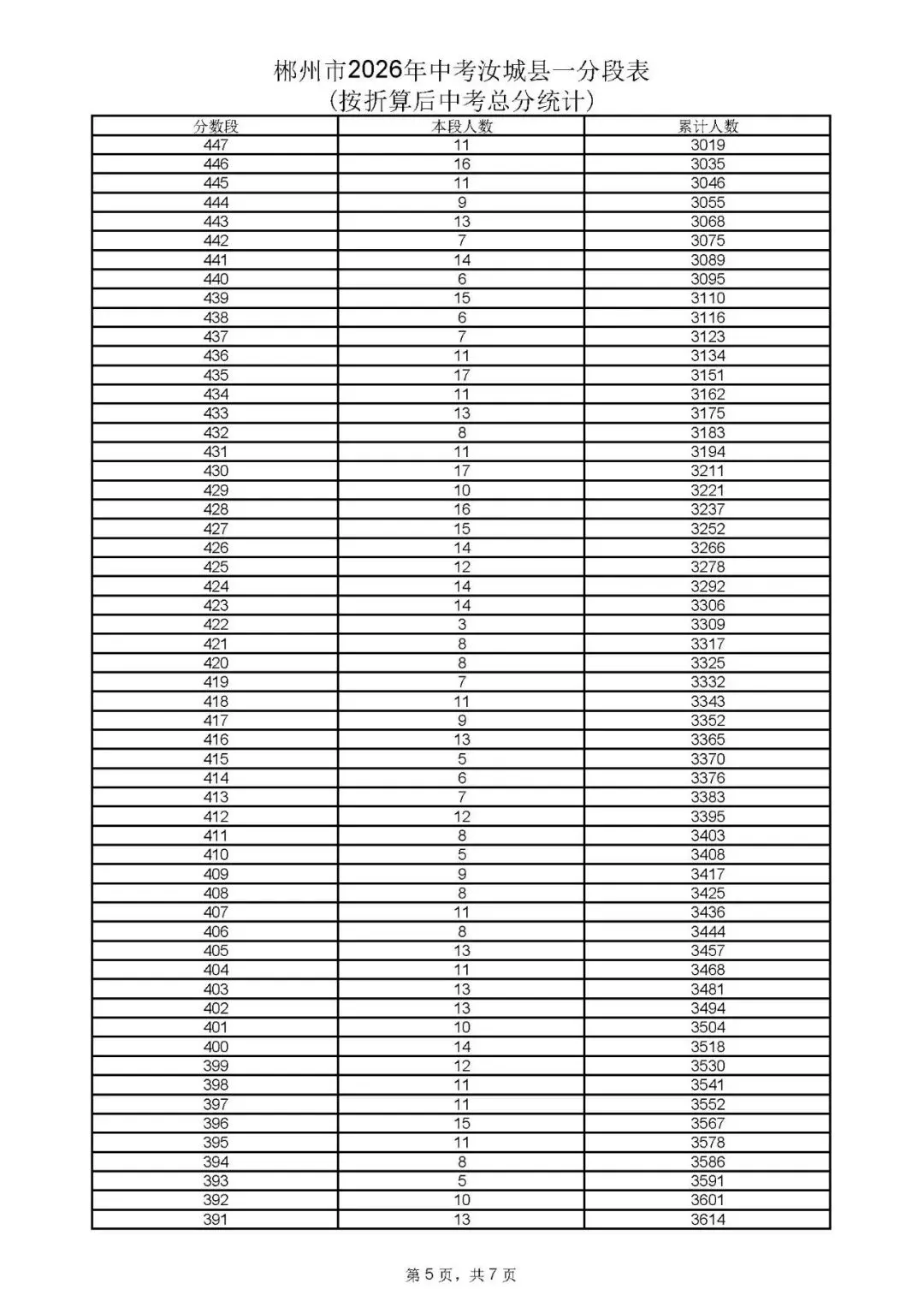 郴州市中考成绩、高中录取控制分数线、一分段公布-第65张图片-四季读书网 郴州市中考成绩、高中录取控制分数线、一分段公布-第65张图片-四季读书网