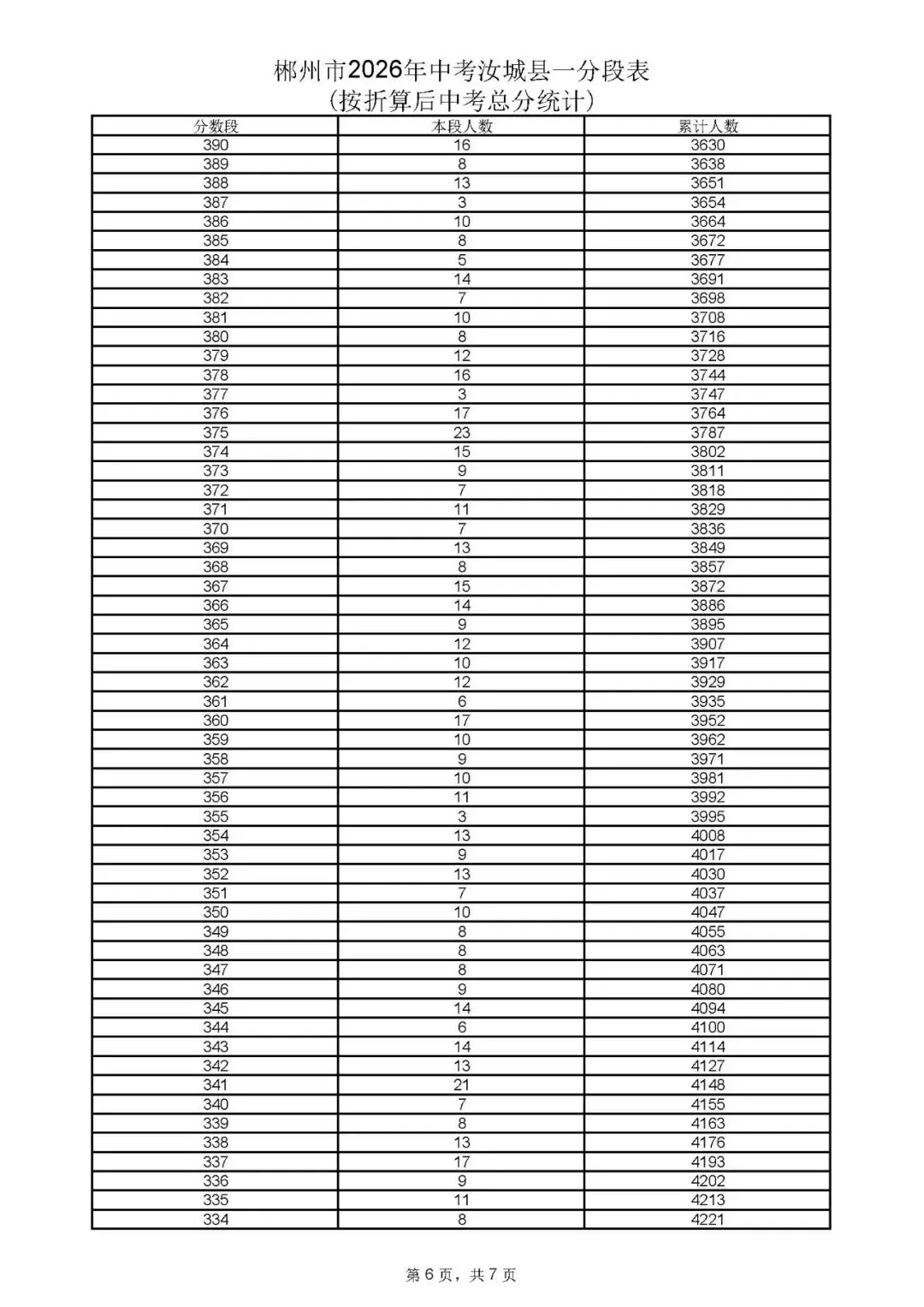 郴州市中考成绩、高中录取控制分数线、一分段公布-第66张图片-四季读书网 郴州市中考成绩、高中录取控制分数线、一分段公布-第66张图片-四季读书网
