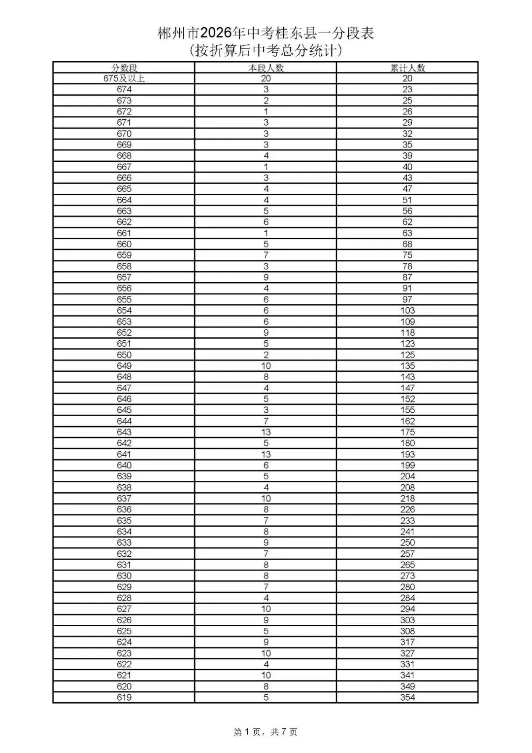 郴州市中考成绩、高中录取控制分数线、一分段公布-第68张图片-四季读书网 郴州市中考成绩、高中录取控制分数线、一分段公布-第68张图片-四季读书网