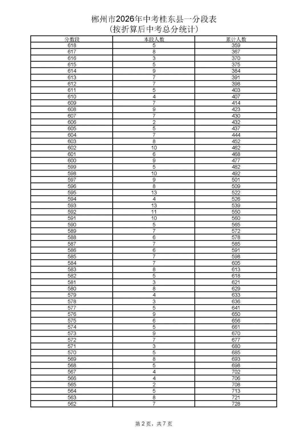 郴州市中考成绩、高中录取控制分数线、一分段公布-第69张图片-四季读书网 郴州市中考成绩、高中录取控制分数线、一分段公布-第69张图片-四季读书网