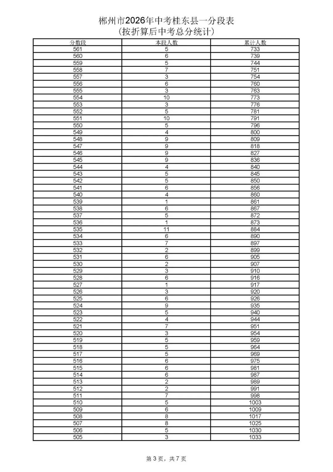 郴州市中考成绩、高中录取控制分数线、一分段公布-第70张图片-四季读书网 郴州市中考成绩、高中录取控制分数线、一分段公布-第70张图片-四季读书网