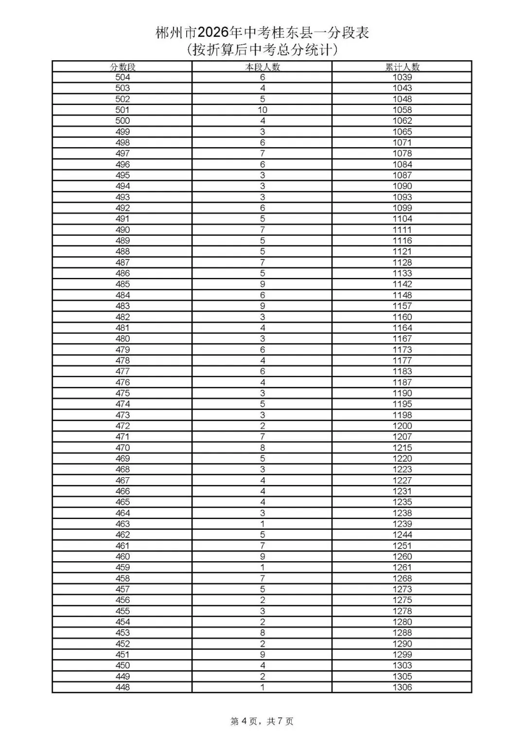 郴州市中考成绩、高中录取控制分数线、一分段公布-第71张图片-四季读书网 郴州市中考成绩、高中录取控制分数线、一分段公布-第71张图片-四季读书网