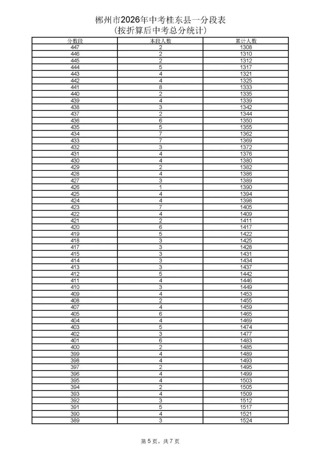郴州市中考成绩、高中录取控制分数线、一分段公布-第72张图片-四季读书网 郴州市中考成绩、高中录取控制分数线、一分段公布-第72张图片-四季读书网