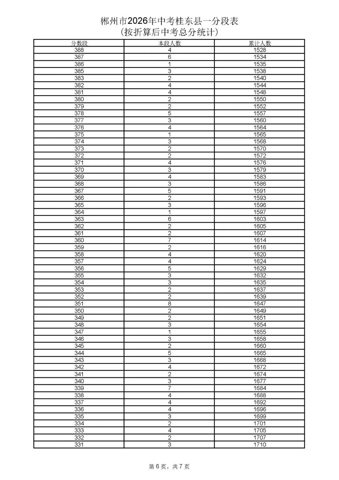郴州市中考成绩、高中录取控制分数线、一分段公布-第73张图片-四季读书网 郴州市中考成绩、高中录取控制分数线、一分段公布-第73张图片-四季读书网