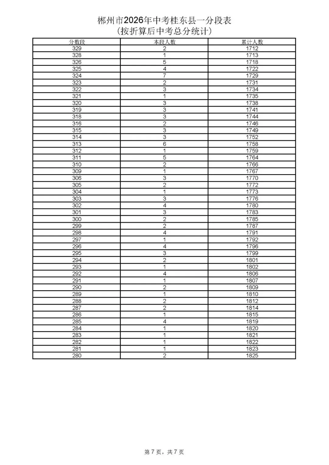 郴州市中考成绩、高中录取控制分数线、一分段公布-第74张图片-四季读书网 郴州市中考成绩、高中录取控制分数线、一分段公布-第74张图片-四季读书网