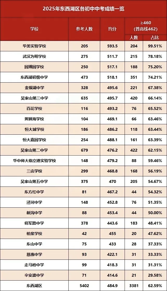仅供参考!东西湖区各学校中考数据-第1张图片-四季读书网