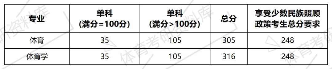 2027年西藏民大体育考研备考攻略暨西藏民族大学体育考研招生简章、专业目录、参考书目、资料复试分数线历年及学校简介!-第23张图片-四季读书网