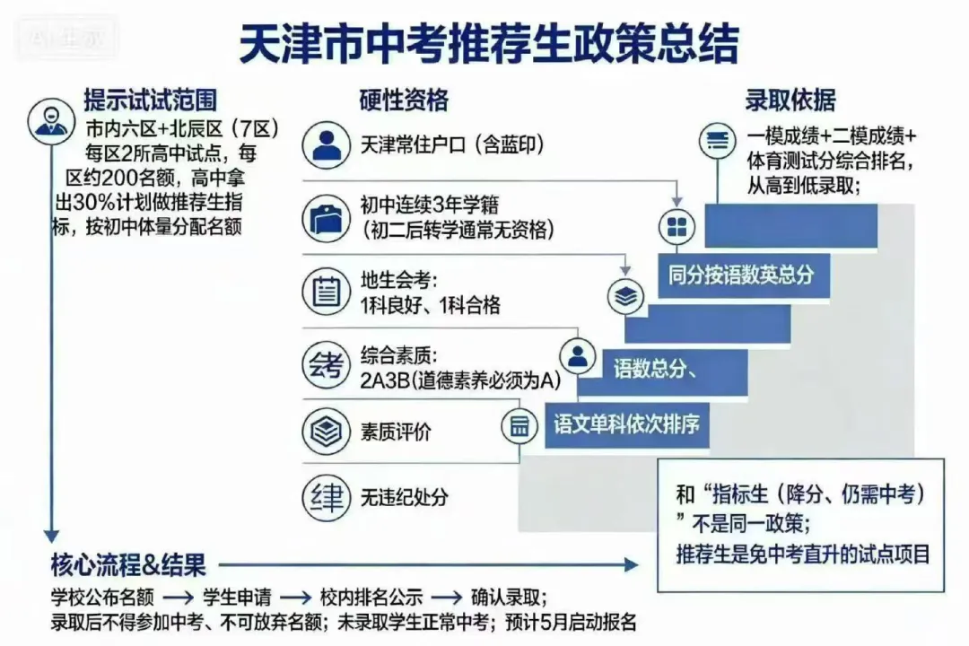免中考直升高中,啥时候到河北-第5张图片-四季读书网 免中考直升高中,啥时候到河北-第5张图片-四季读书网