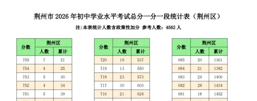 荆州2026中考高分考生扎堆这,背后的城市变化更值得留意-第1张图片-四季读书网 荆州2026中考高分考生扎堆这,背后的城市变化更值得留意-第1张图片-四季读书网