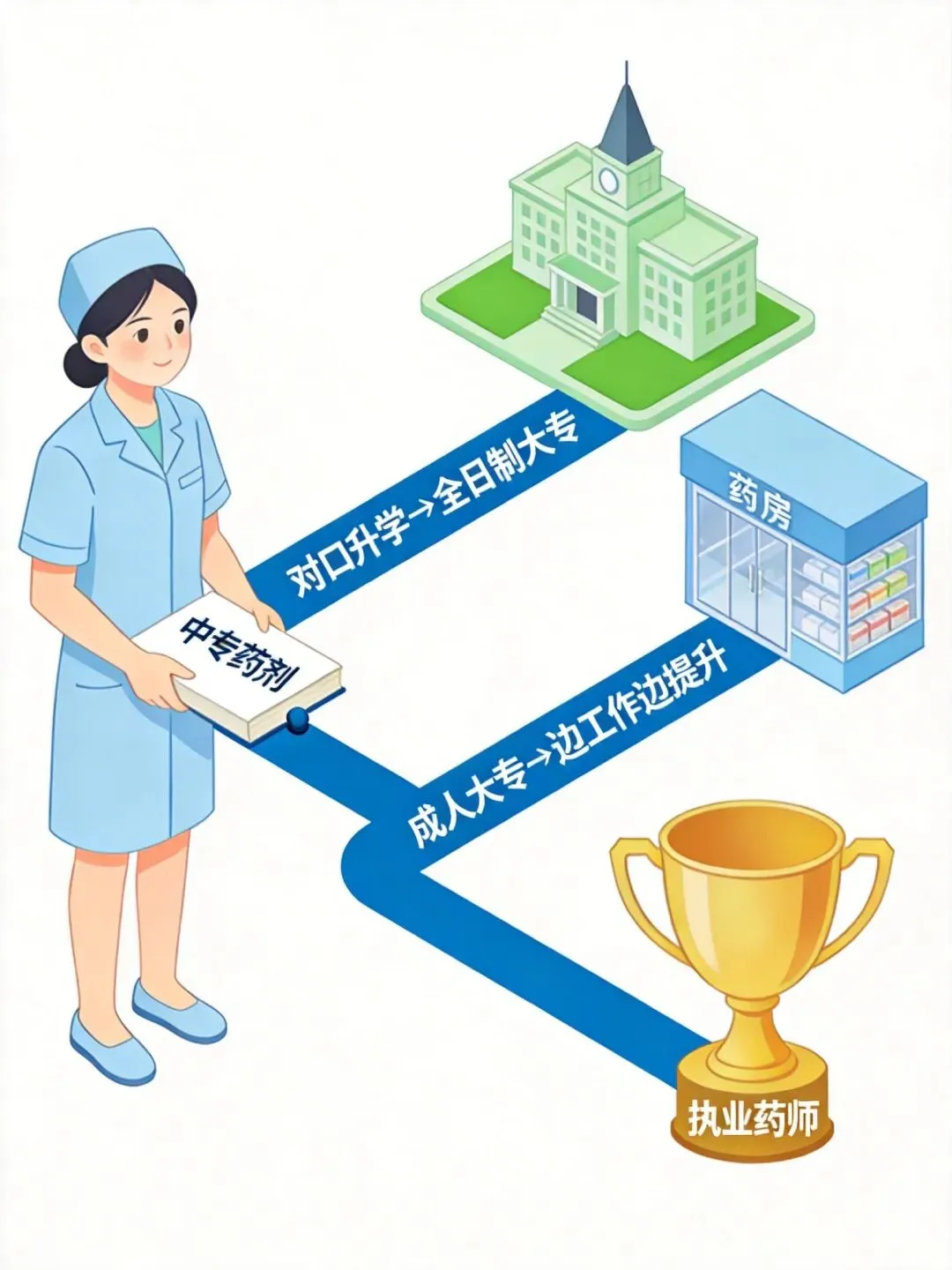 中考300分,想学医,怎么办?聊聊＂药剂＂这条很多家长不知道的路-第2张图片-四季读书网