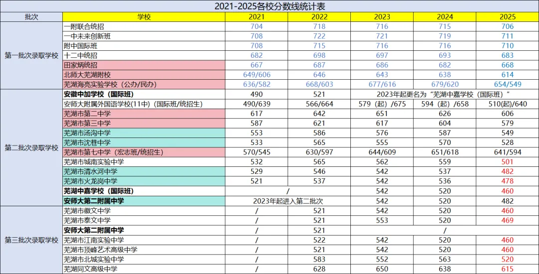 芜湖中考数据大揭秘!2026年普高录取率预计超74%,这些学校分数在涨还是跌?-第1张图片-四季读书网