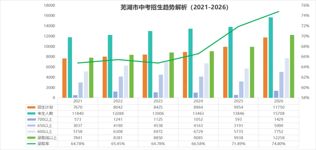 芜湖中考数据大揭秘!2026年普高录取率预计超74%,这些学校分数在涨还是跌?-第2张图片-四季读书网