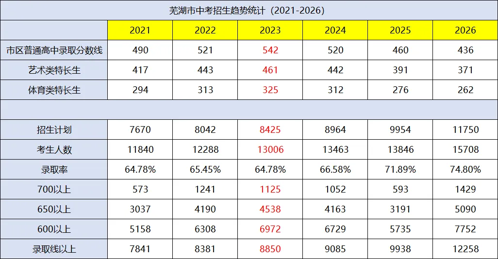 芜湖中考数据大揭秘!2026年普高录取率预计超74%,这些学校分数在涨还是跌?-第3张图片-四季读书网