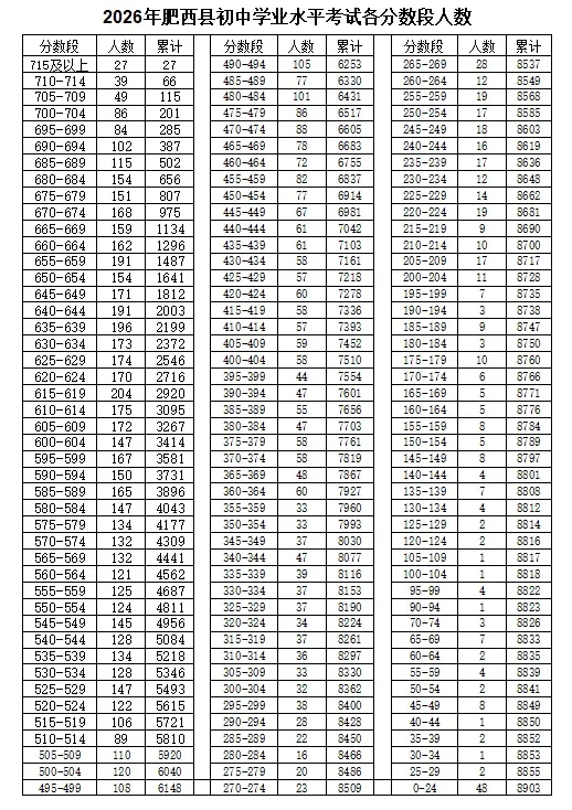 2026合肥中考700分及以上有多少人?-第3张图片-四季读书网 2026合肥中考700分及以上有多少人?-第3张图片-四季读书网