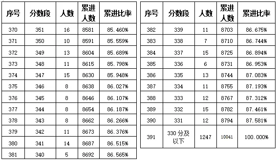 2026合肥中考700分及以上有多少人?-第10张图片-四季读书网 2026合肥中考700分及以上有多少人?-第10张图片-四季读书网