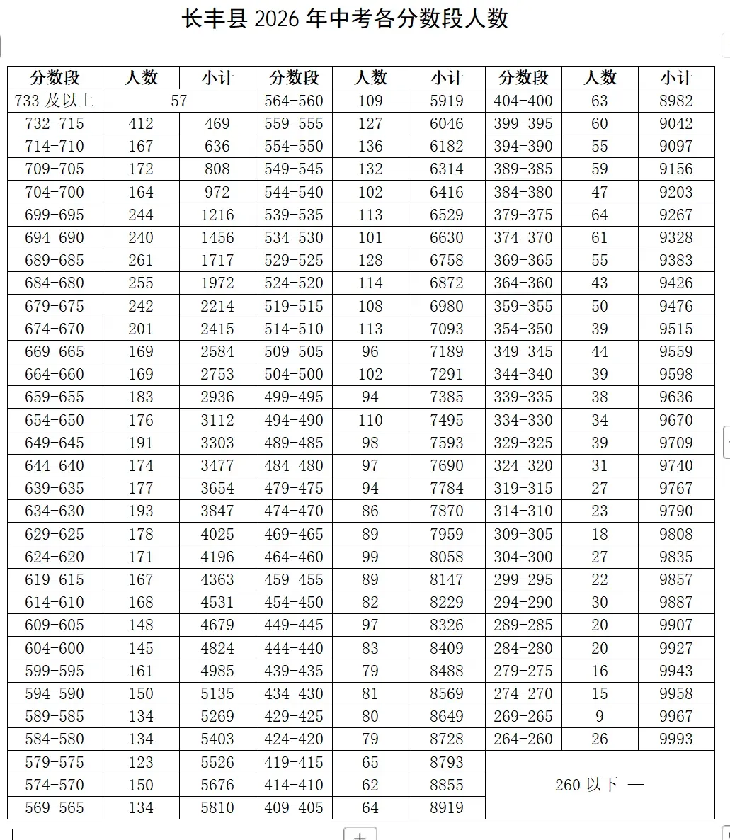 2026合肥中考700分及以上有多少人?-第11张图片-四季读书网 2026合肥中考700分及以上有多少人?-第11张图片-四季读书网