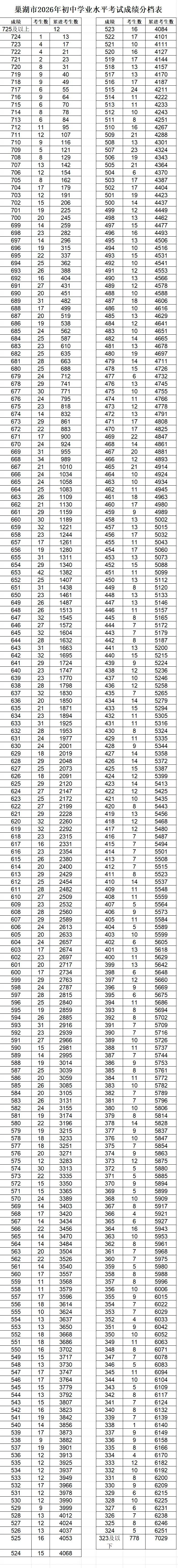 2026合肥中考700分及以上有多少人?-第12张图片-四季读书网 2026合肥中考700分及以上有多少人?-第12张图片-四季读书网