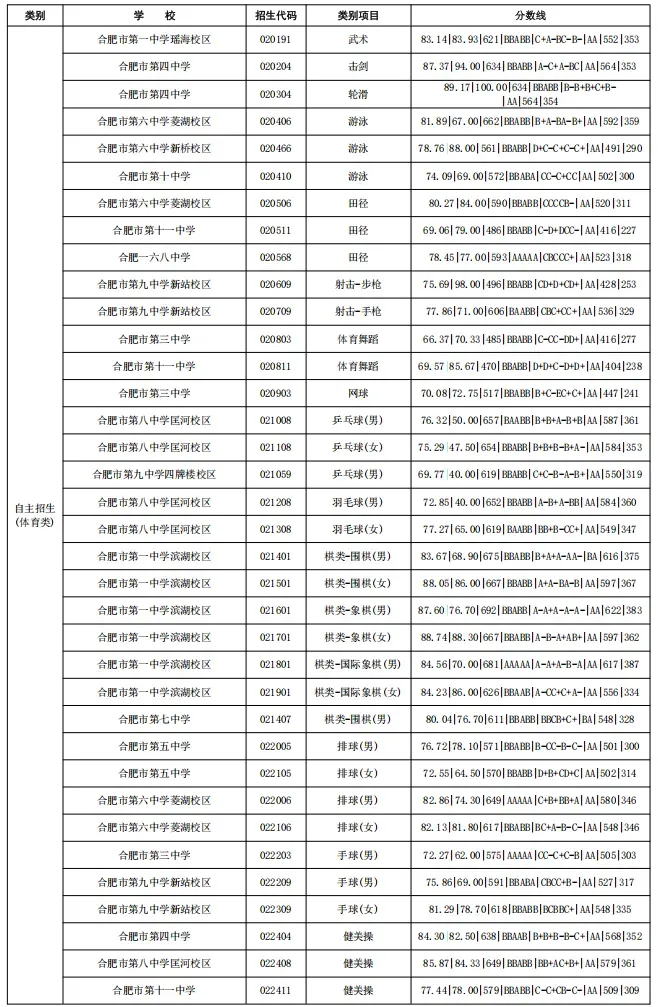 2026合肥中考700分及以上有多少人?-第15张图片-四季读书网 2026合肥中考700分及以上有多少人?-第15张图片-四季读书网