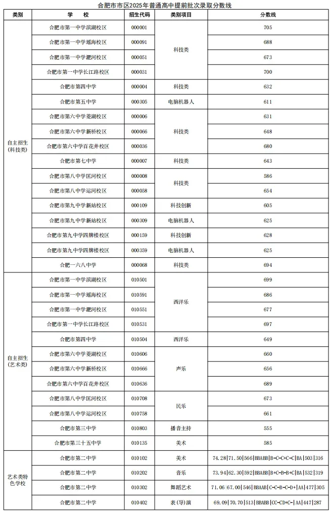 2026合肥中考700分及以上有多少人?-第14张图片-四季读书网 2026合肥中考700分及以上有多少人?-第14张图片-四季读书网