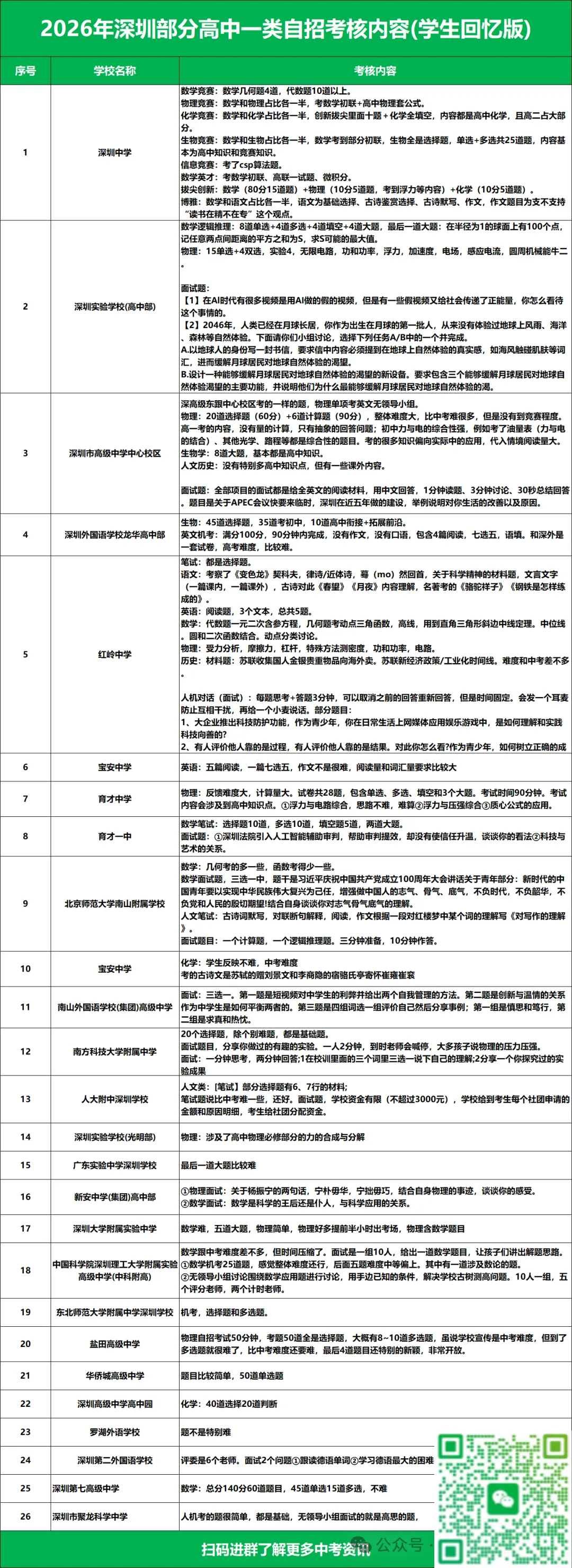 2026年深圳中考一类自招考核内容汇总,难度分享-第5张图片-四季读书网 2026年深圳中考一类自招考核内容汇总,难度分享-第5张图片-四季读书网