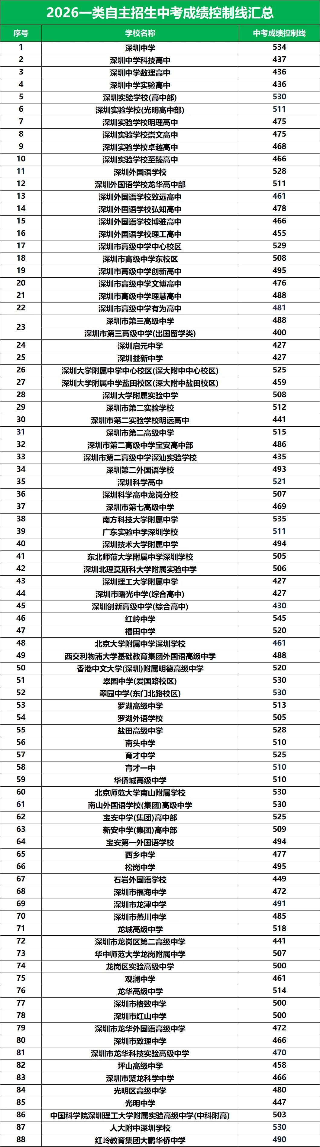 2026年深圳中考一类自招考核内容汇总,难度分享-第7张图片-四季读书网 2026年深圳中考一类自招考核内容汇总,难度分享-第7张图片-四季读书网