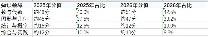 承前启后:2026年广东中考数学试卷比较研究-第1张图片-四季读书网