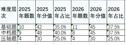 承前启后:2026年广东中考数学试卷比较研究-第3张图片-四季读书网