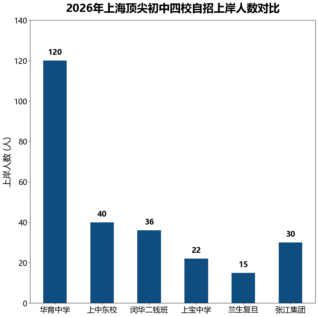 自招被理科特色班包场?普娃在上海中考还有逆袭机会吗?深度解密名额分配的底牌!-第1张图片-四季读书网