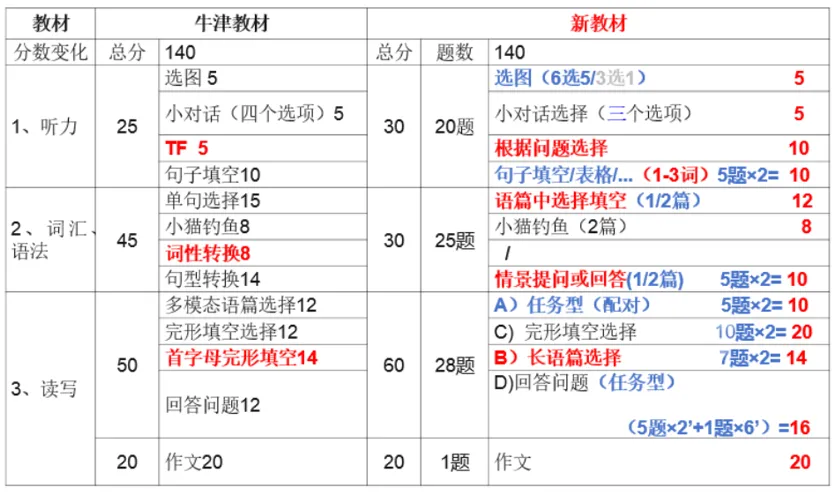 八下期末考已初见端倪!明年中考英语将＂大变脸＂,7天突破营,摸透这些新考法→-第1张图片-四季读书网