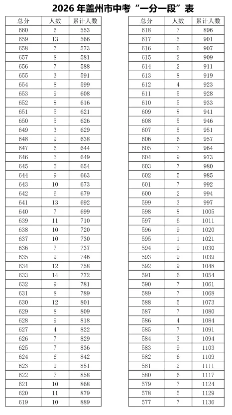 【快捷查看版】 2026年盖州市中考“一分一段”表~-第2张图片-四季读书网
