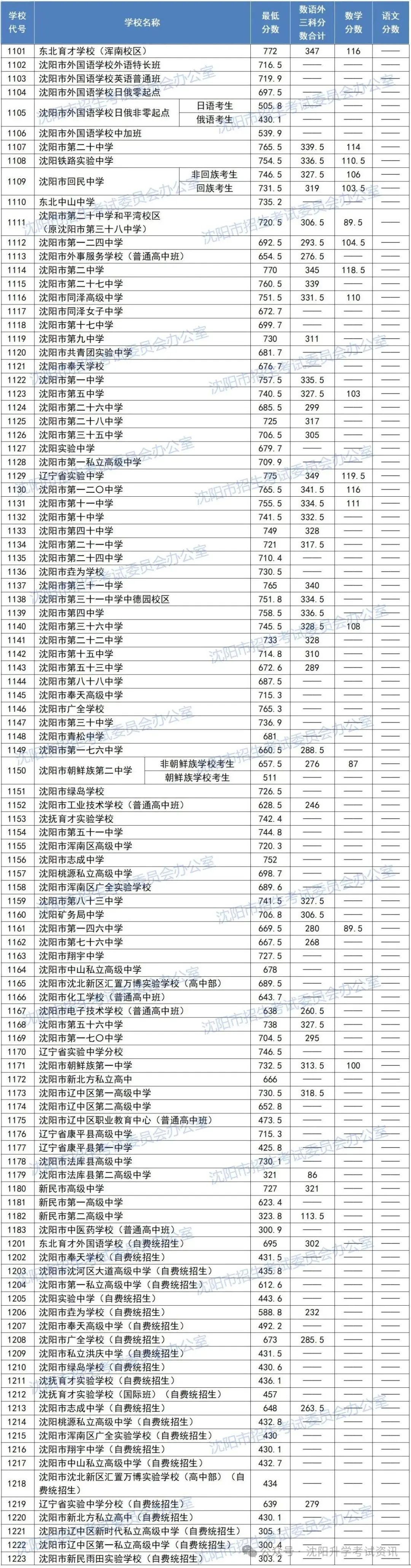 2026 沈阳中考分数线会涨还是降?近 2 年一批重点高中分数线全汇总!-第2张图片-四季读书网