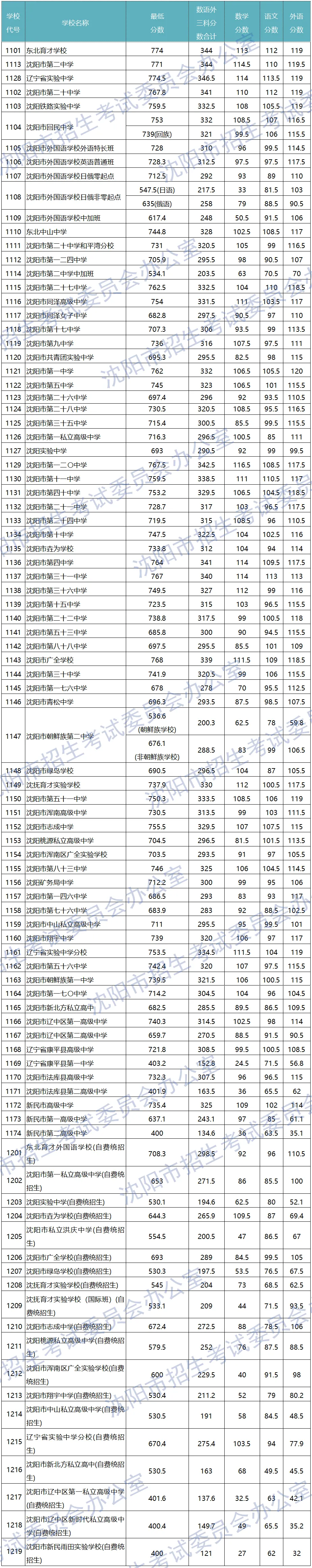2026 沈阳中考分数线会涨还是降?近 2 年一批重点高中分数线全汇总!-第3张图片-四季读书网