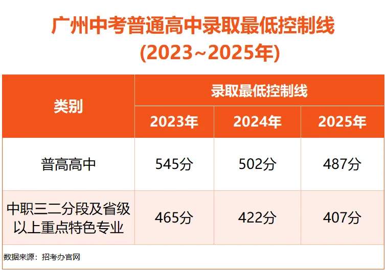 2026广州中考分数线分两条,首次公办、民办普高线拆分!-第3张图片-四季读书网 2026广州中考分数线分两条,首次公办、民办普高线拆分!-第3张图片-四季读书网
