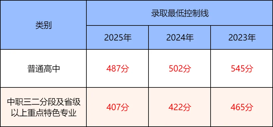 今年广州中考分数线有两条!首次分设公、民办普高线-第9张图片-四季读书网 今年广州中考分数线有两条!首次分设公、民办普高线-第9张图片-四季读书网