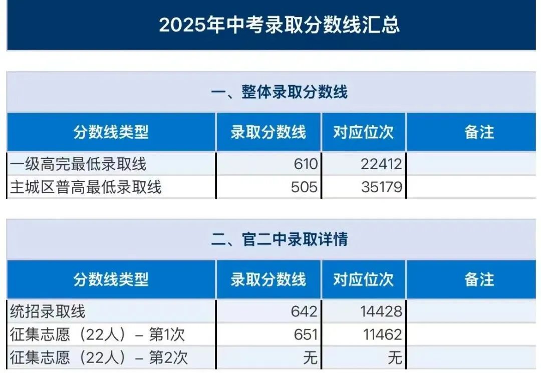 云南昆明中考部分高中预估录取分数! (仅供参考)-第3张图片-四季读书网