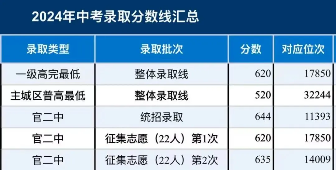 云南昆明中考部分高中预估录取分数! (仅供参考)-第4张图片-四季读书网
