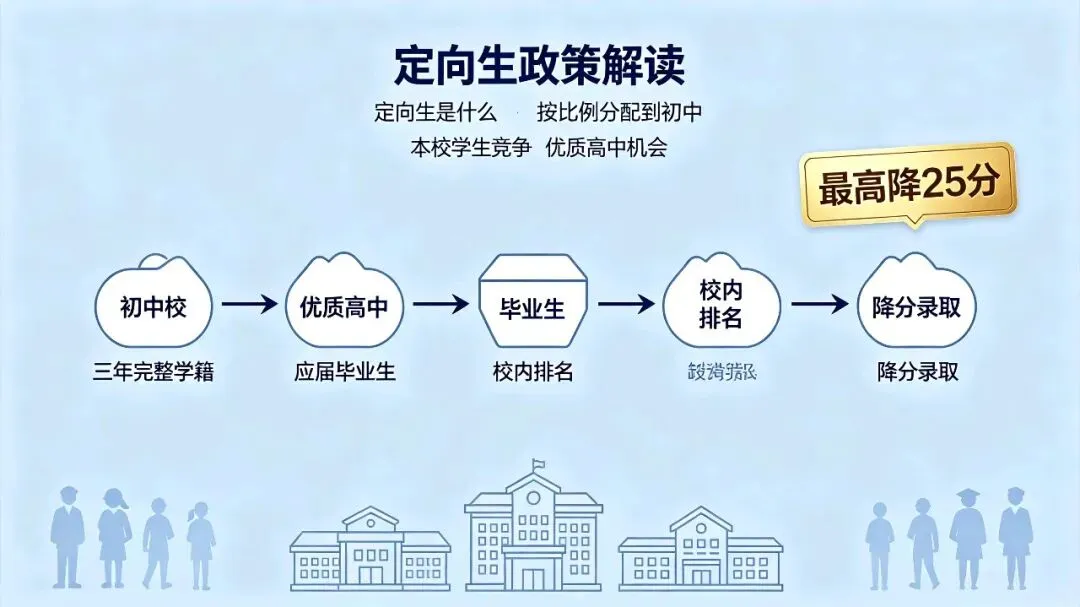 厦门中考定向生到底是什么?一篇讲透!很多家长白白丢掉降25分上名校的机会-第1张图片-四季读书网 厦门中考定向生到底是什么?一篇讲透!很多家长白白丢掉降25分上名校的机会-第1张图片-四季读书网