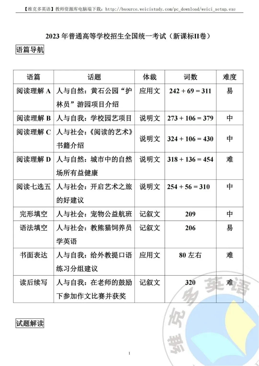 深度解析 | 2023高考英语真题【全国新课标Ⅱ卷】海南 辽宁 重庆 黑龙江 吉林 安徽 山西 云南-第3张图片-四季读书网 深度解析 | 2023高考英语真题【全国新课标Ⅱ卷】海南 辽宁 重庆 黑龙江 吉林 安徽 山西 云南-第3张图片-四季读书网