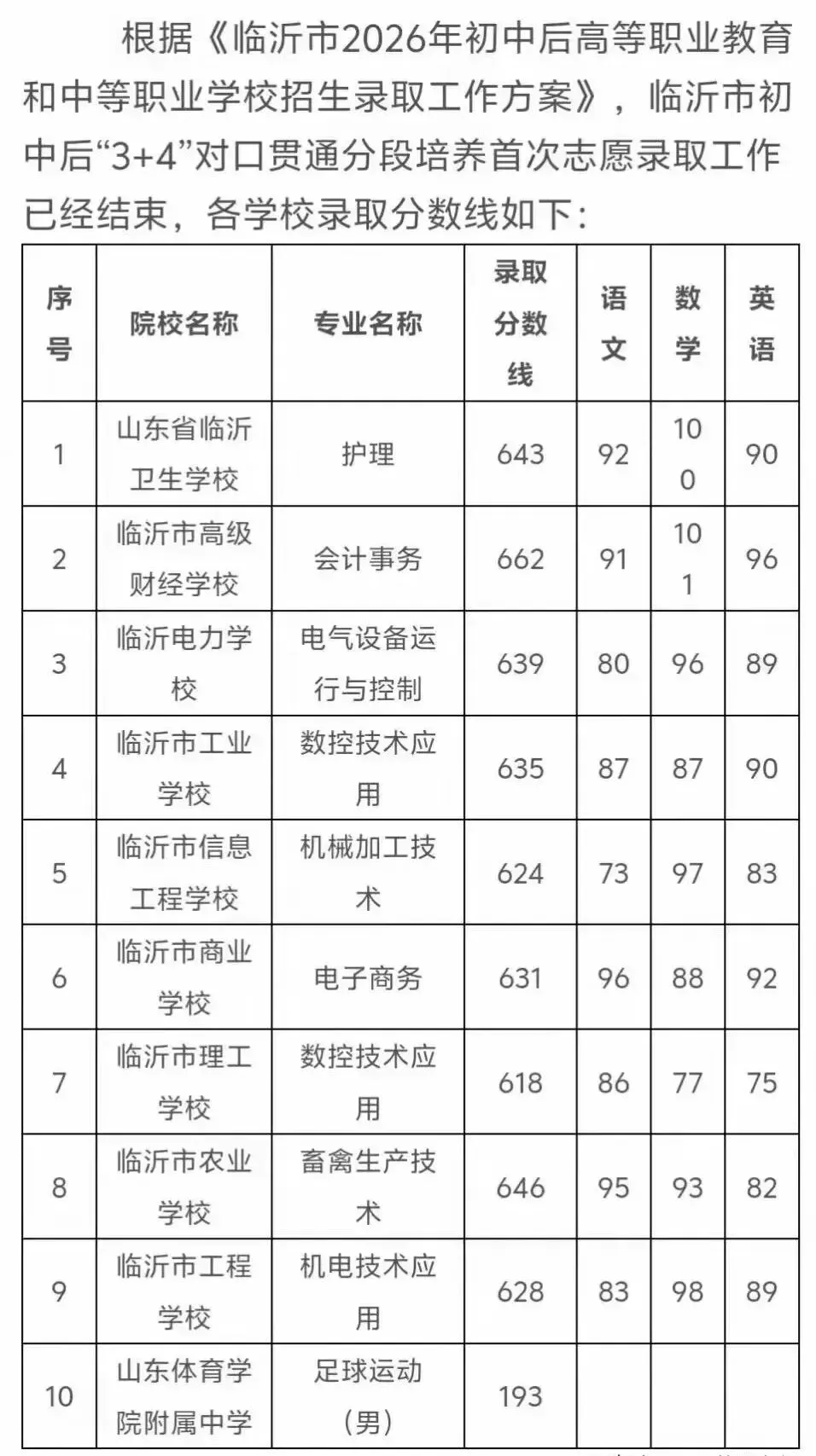临沂2026中考3+4分数线出炉,客观拆解贯通本科升学路-第1张图片-四季读书网 临沂2026中考3+4分数线出炉,客观拆解贯通本科升学路-第1张图片-四季读书网