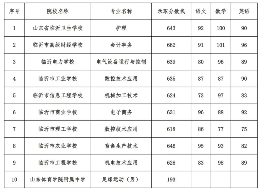 2026年临沂中考3+4贯通班分数线公布!-第1张图片-四季读书网 2026年临沂中考3+4贯通班分数线公布!-第1张图片-四季读书网