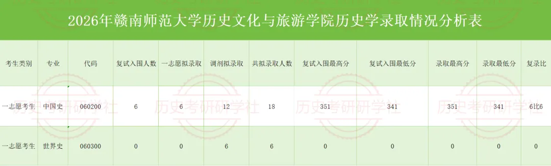 27历史学考研院校考情丨赣南师范大学招生人数丨分数线丨历年丨参考书目-第10张图片-四季读书网