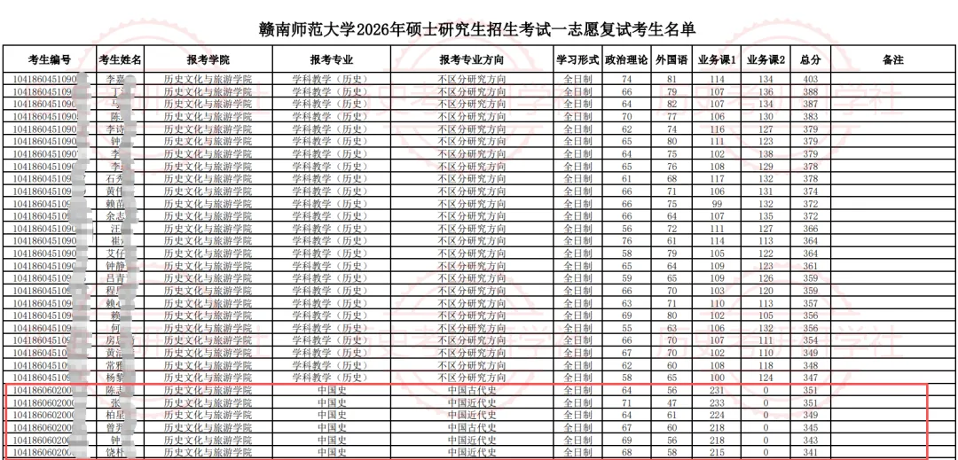 27历史学考研院校考情丨赣南师范大学招生人数丨分数线丨历年丨参考书目-第11张图片-四季读书网