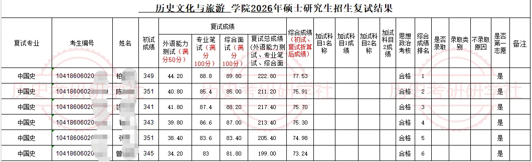 27历史学考研院校考情丨赣南师范大学招生人数丨分数线丨历年丨参考书目-第13张图片-四季读书网