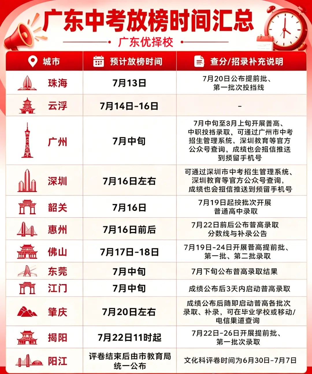 【重磅首发】广东中考放榜时间汇总,最早13号可查!-第2张图片-四季读书网 【重磅首发】广东中考放榜时间汇总,最早13号可查!-第2张图片-四季读书网
