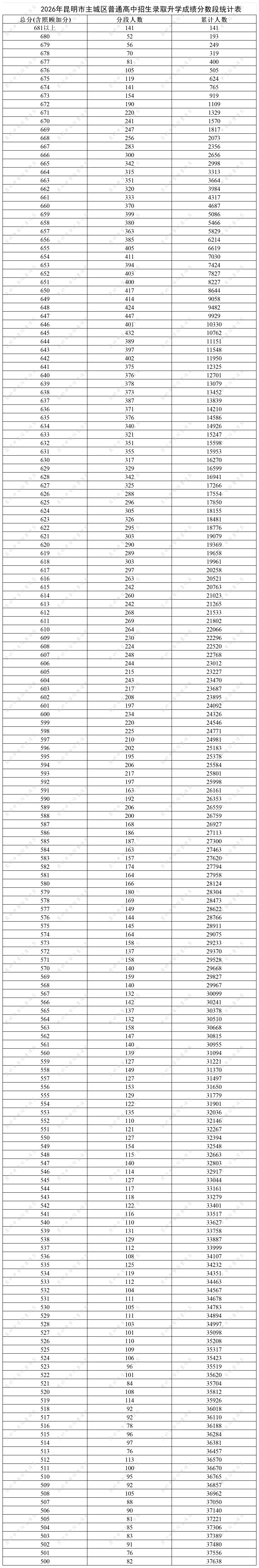 2026年昆明中考普通高中录取最低控制线及分数段统计表(一分一段表)云南成绩查询时间 查询方法 云南昆明普通高中录取分数线-第5张图片-四季读书网