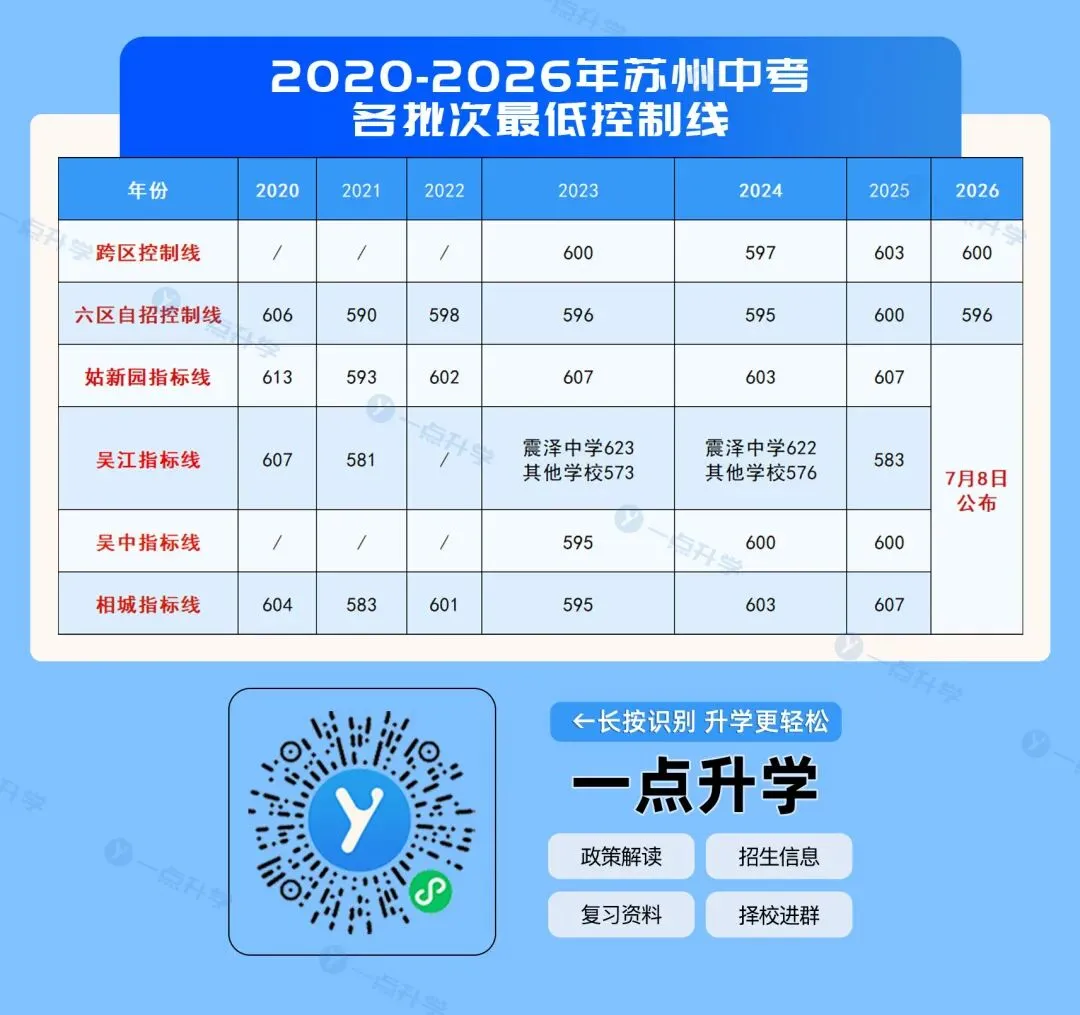 2026苏州中考分数线出炉!多区普高线明显下调,各批次对比一览-第3张图片-四季读书网 2026苏州中考分数线出炉!多区普高线明显下调,各批次对比一览-第3张图片-四季读书网