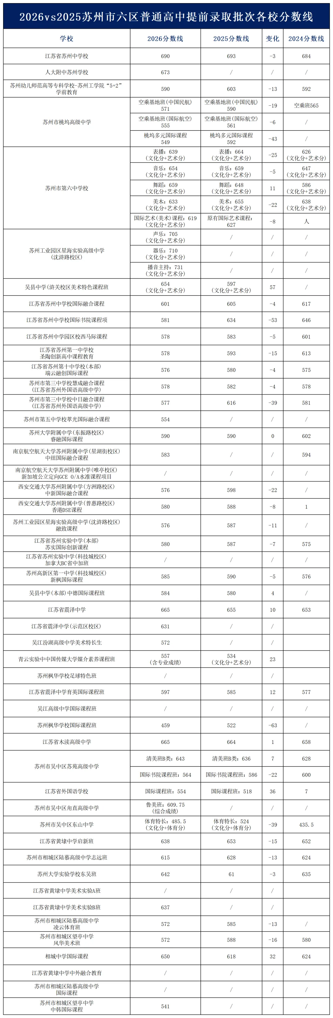 2026苏州中考分数线出炉!多区普高线明显下调,各批次对比一览-第4张图片-四季读书网 2026苏州中考分数线出炉!多区普高线明显下调,各批次对比一览-第4张图片-四季读书网